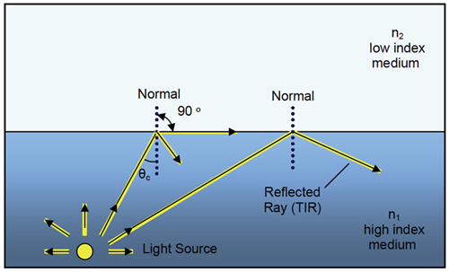 Critical angle and internal reflection